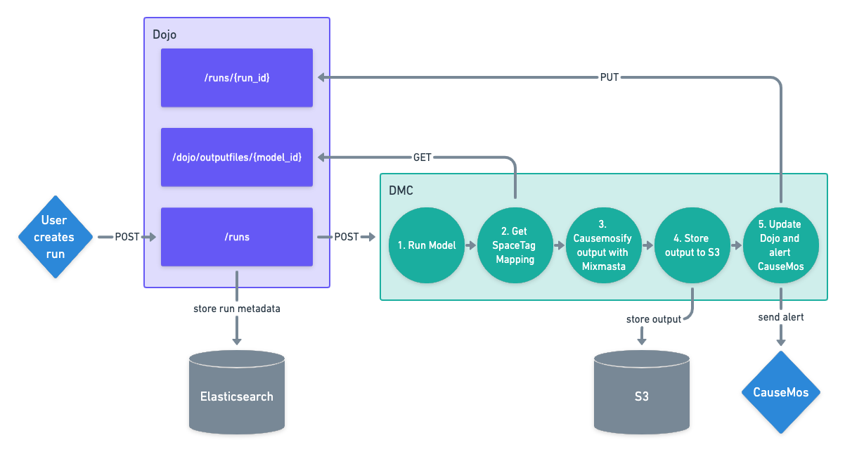 Dojo architecture diagram