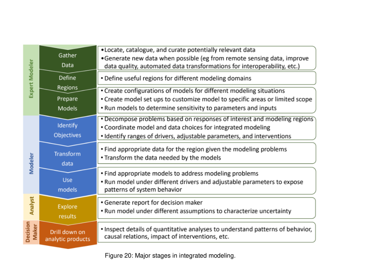 Diagram from the TIIS paper on integrated modeling stages